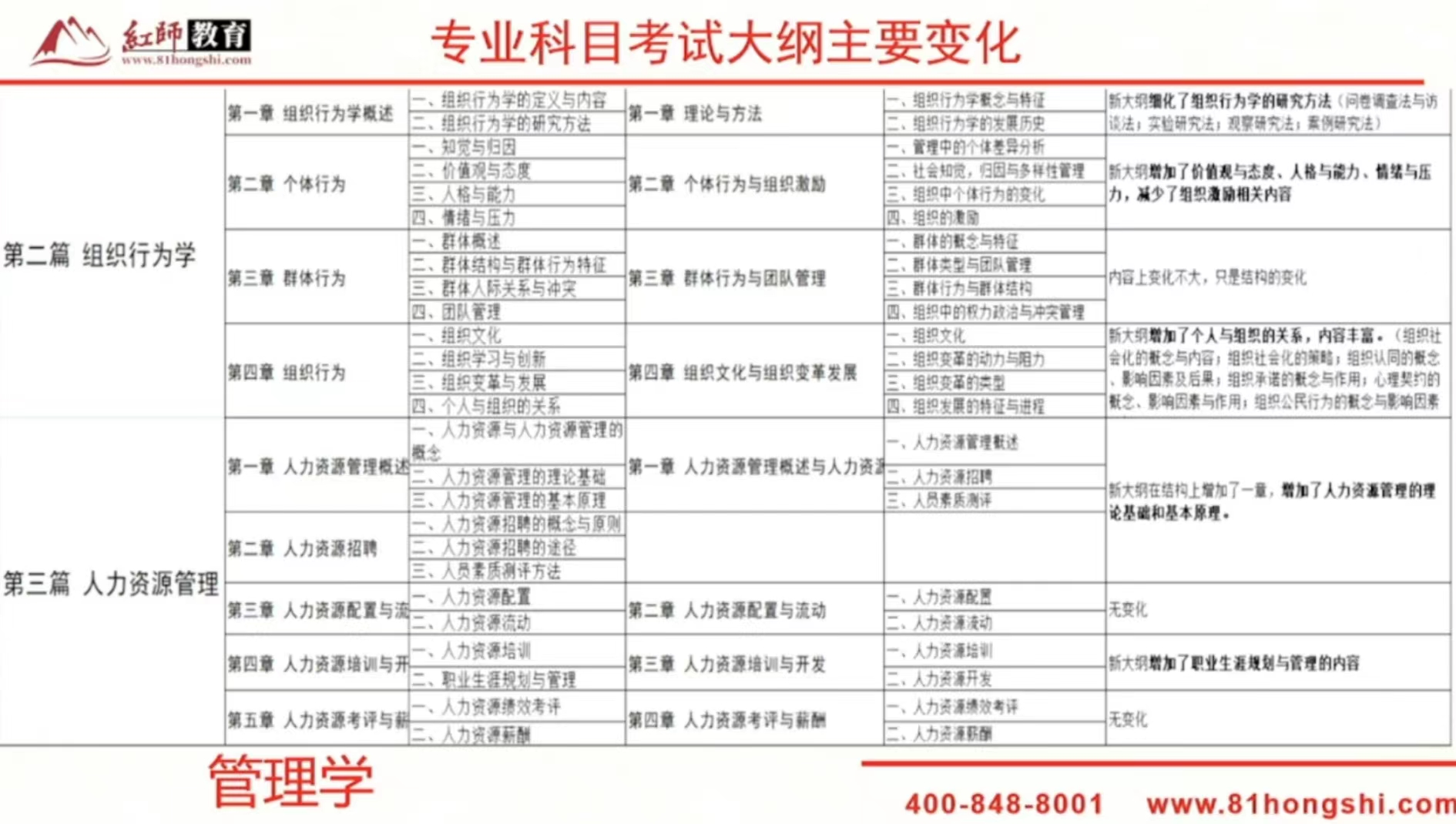 2024年軍隊(duì)文職新大綱變化？