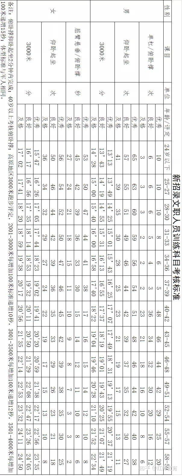 軍隊(duì)文職報(bào)考是否需要考察女性職能？