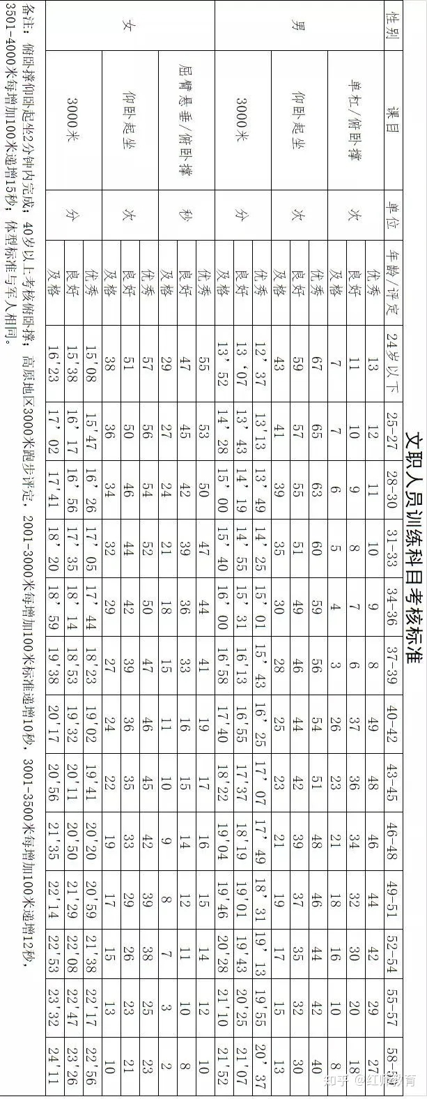 軍隊(duì)文職報(bào)考是否需要考察女性職能？