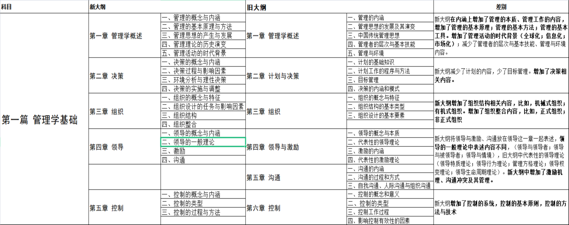 2024軍隊(duì)文職管理學(xué)知識新舊對比