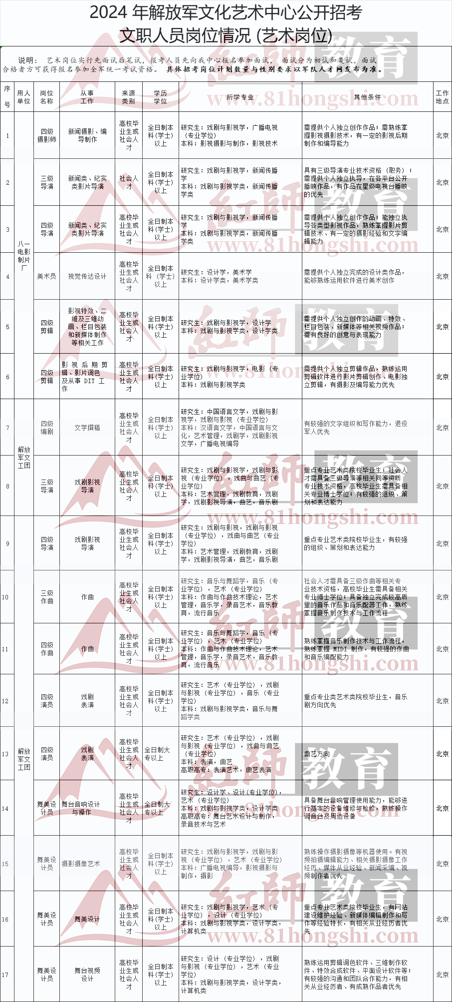 2024年藝術(shù)類(lèi)部隊(duì)文職崗位表，速看！