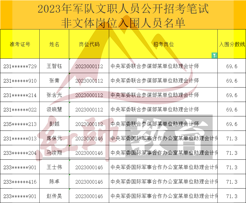 2023年軍隊(duì)文職助理會(huì)計(jì)師進(jìn)面分?jǐn)?shù)線(xiàn)