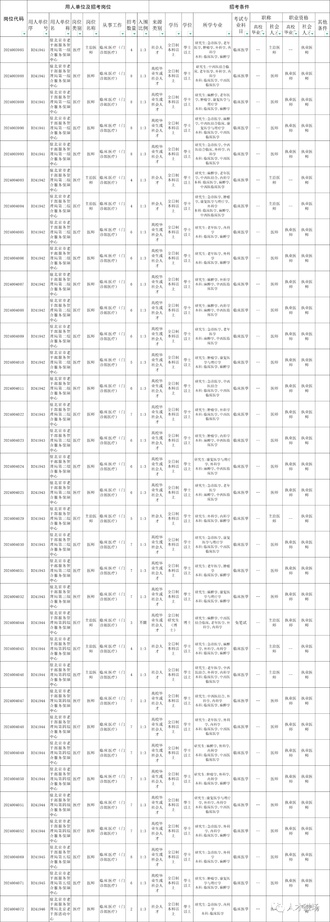 駐京老干局公布第3批醫(yī)療崗易上岸位，報(bào)名截止還有四個(gè)小時(shí)！
