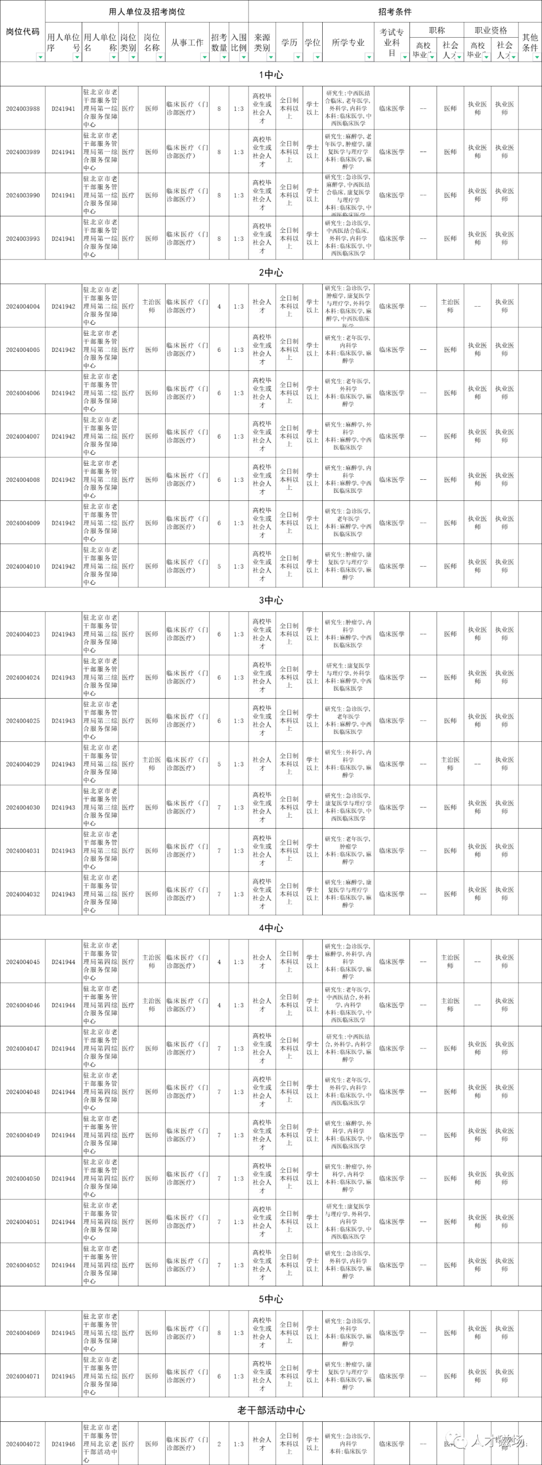駐京老干局公布第4批醫(yī)療崗易上岸崗位，報名截止還有四個小時！