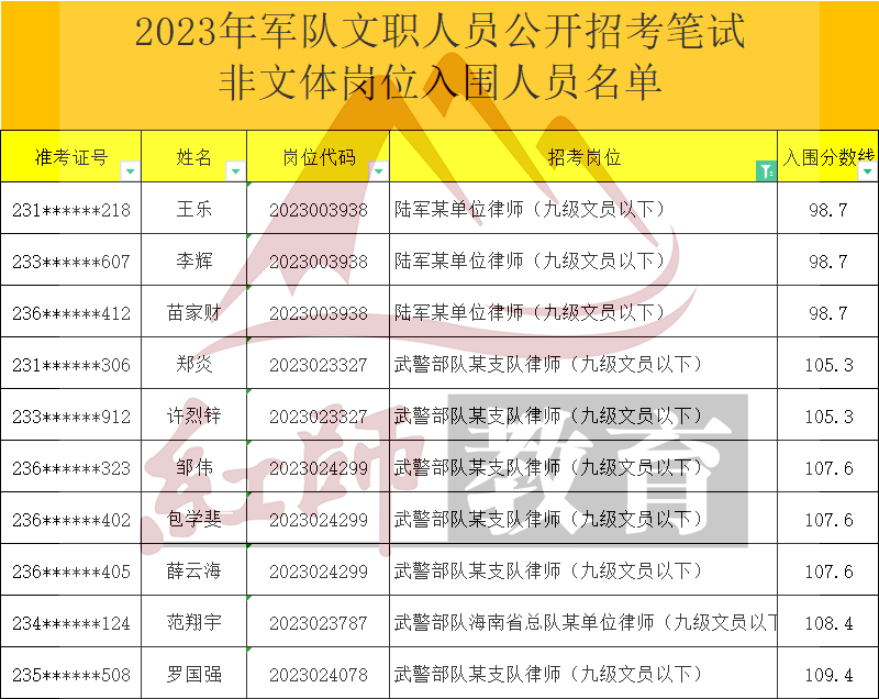 2023年軍隊文職律師進面分數(shù)線，