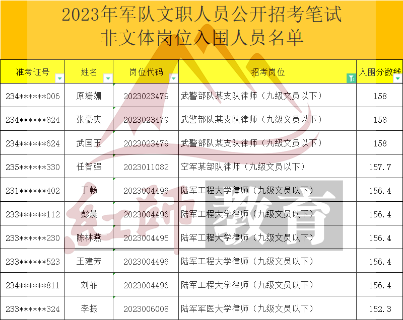 2023年軍隊文職律師進面分數(shù)線，