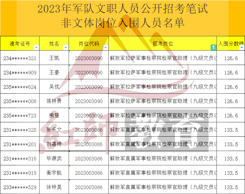 2023年軍隊文職檢察官助理進面分數(shù)線，最低126.6進面！