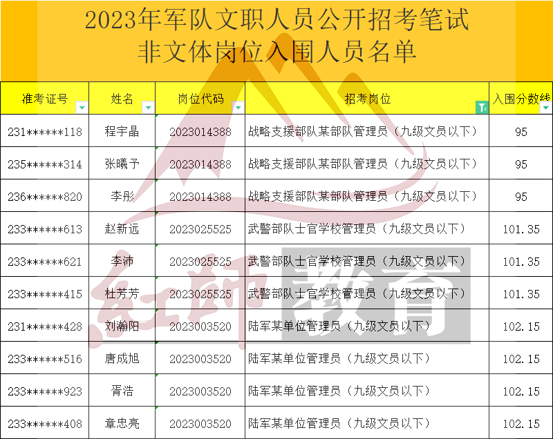 2023年軍隊(duì)文職管理員進(jìn)面分?jǐn)?shù)線，最低95進(jìn)面！