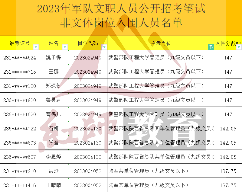 2023年軍隊(duì)文職管理員進(jìn)面分?jǐn)?shù)線，最低95進(jìn)面！