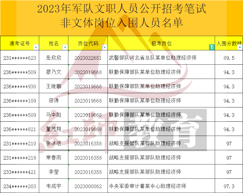 2023年軍隊文職助理經濟師進面分數線，最低89.5進面！