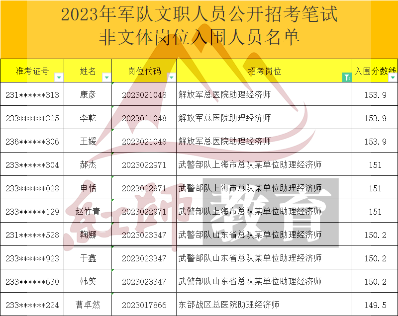 2023年軍隊文職助理經濟師進面分數線，最低89.5進面！