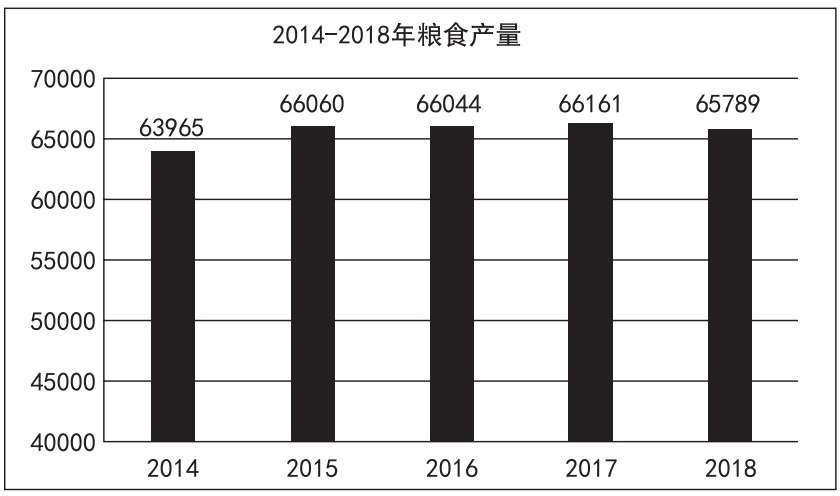  2018 年全年糧食種植面積 11704 萬公頃，比上年減少 95 萬公頃。其中，小麥種植面積 2427 萬公頃，減少 24 萬公項；稻谷種植面積 3019 萬公頃，減少 56 萬公頃；玉米種植面積 4213 萬公頃，減少 27 萬公頃；棉花種植面積 335 萬公頃，增加 16 萬公頃；油料作物種植面積 1289 萬公頃，減少 33 萬公頃；糖料作物種植面積 163 萬公頃，增加9 萬公頃。2014~2018 年每年糧食產(chǎn)量如下表所示，單位：萬噸。2018 年全年糧食產(chǎn)量65789 萬噸，比上年減少 371 萬噸，減產(chǎn) 0.6%。其中，夏糧產(chǎn)量 13878 萬噸，減產(chǎn) 2.1%；  早稻產(chǎn)量 2859 萬噸，減產(chǎn) 4.3%；秋糧產(chǎn)量 49052 萬噸，增產(chǎn) 0.1%。全年谷物產(chǎn)量61019 萬噸，比上年減產(chǎn) 0.8%。其中，稻谷產(chǎn)量 21213 萬噸，減產(chǎn) 0.3%；小麥產(chǎn)量13143 萬噸，減產(chǎn) 2.2%；玉米產(chǎn)量 25733 萬噸，減產(chǎn) 0.7%。   圖片    1、2018 年糧食種植面積比 2017 年減少約為（ ）。  A.1.2%  B.0.4%  C.1.8%  D.0.8%  2、2015~2018 年糧食產(chǎn)量增產(chǎn)比例最大的年份是（ ）。  A.2015 年  B.2016 年  C.2017 年  D.2018 年  3、由材料可以判斷下列說法不正確的是（ ）。  A.2014~2018 年糧食產(chǎn)量處于最低點的年份是 2014 年  B.2018 年全年糧食產(chǎn)量有所減少，其中各類糧食產(chǎn)量都有所下降  C.2014~2018 年糧食產(chǎn)量一直處于增減交替狀態(tài)  D.2018 年全年糧食種植面積減少，但棉花和糖料作物種植面積有所增加      1、【答案】D  解析：第一步，本題考查減少率計算。第二步，定位文字材料，“2018年全年糧食種植面積 11704 萬公頃，比上年減少 95 萬公頃”。第三步，根據(jù)減少率 = 減少量 / 基期量，可得 2018 年糧食種植面積比 2017 年減少 95÷（11704+95），直除首位商 8。因此，選擇 D 選項。  2、【答案】A  解析：第一步，本題考查增長率計算比較中的增量替代。第二步，定位柱狀圖。第三步，根據(jù)增長率 = 增長量 / 基期量，當基期量差別不大時，可以用增長量替代增長率進行比較，增長量即為“柱高差”，明顯 2015 年增長量最大（柱高差明顯最大），且其基期量相對較小，故直接判定 2015 年增產(chǎn)比例最大。因此，選擇 A 選項。    3、【答案】B  解析：本題考查綜合分析。A 選項，讀數(shù)比較，由柱狀圖可知，2014—2018 年糧食產(chǎn)量處于最低點的為 2014 年，正確。B 選項，讀數(shù)比較，由文字材料第二段可知，2018 年糧食產(chǎn)量比上年減少 371 萬噸，但秋糧增產(chǎn) 0.1%，故并不是每一類糧食產(chǎn)量都下降，錯誤。C 選項，讀數(shù)比較，由柱狀圖可知，2014—2018 年糧食產(chǎn)量一直處于增減交替狀態(tài)，正確。D 選項，讀數(shù)比較，由文字材料第一段可知，2018 年糧食面積比上年減少 95 萬公頃，但棉花增加 16 萬公頃，糖料作物種植面積增加 9 萬公頃，正確。因此，選擇 B 選項。